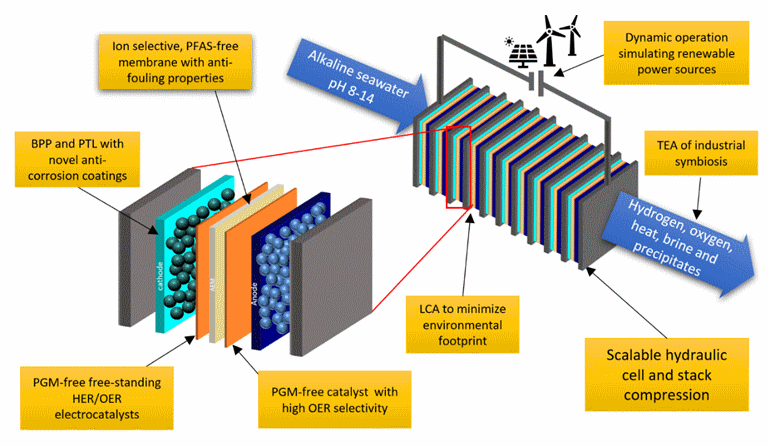 Sweethy Direct Seawater Electrolysis