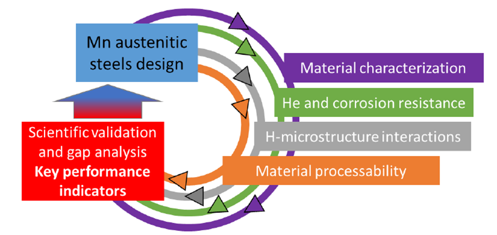 Hydrogen production, transport and storage