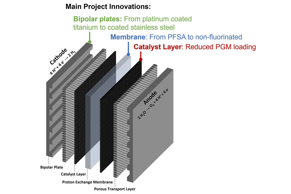 UNICORN PEM electrolyseur