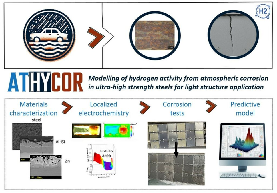 AtHyCor hydrogen embrittlement under atmospheric corrosion conditions