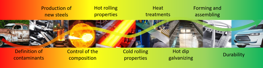 RAVES value chain automotive steel