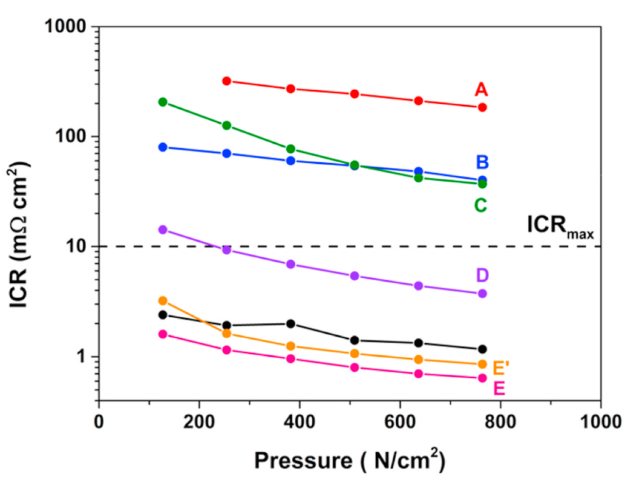 ICR engineering with multilayer coatings for electrolyser components