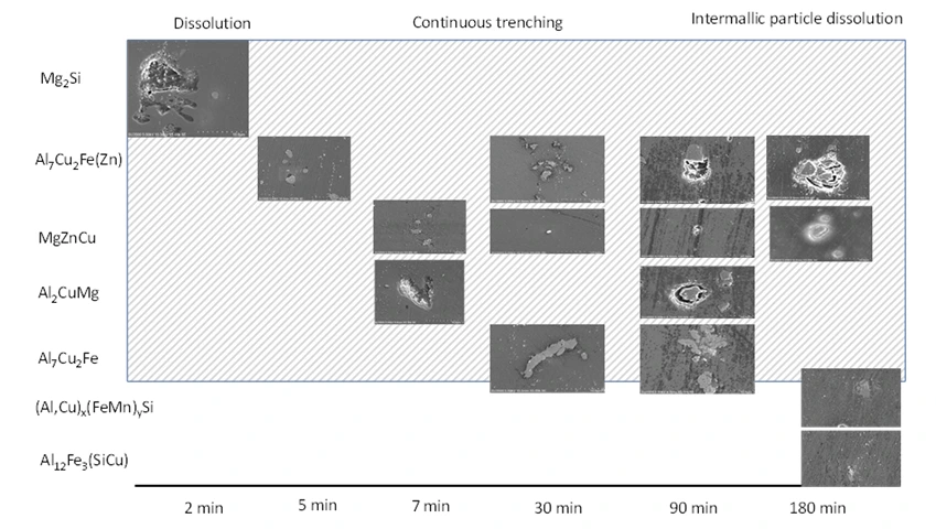 corrosion-initiation-investigation-aluminum-alloys Corrosion initiation on aerospace aluminium alloy - microscopic investigation