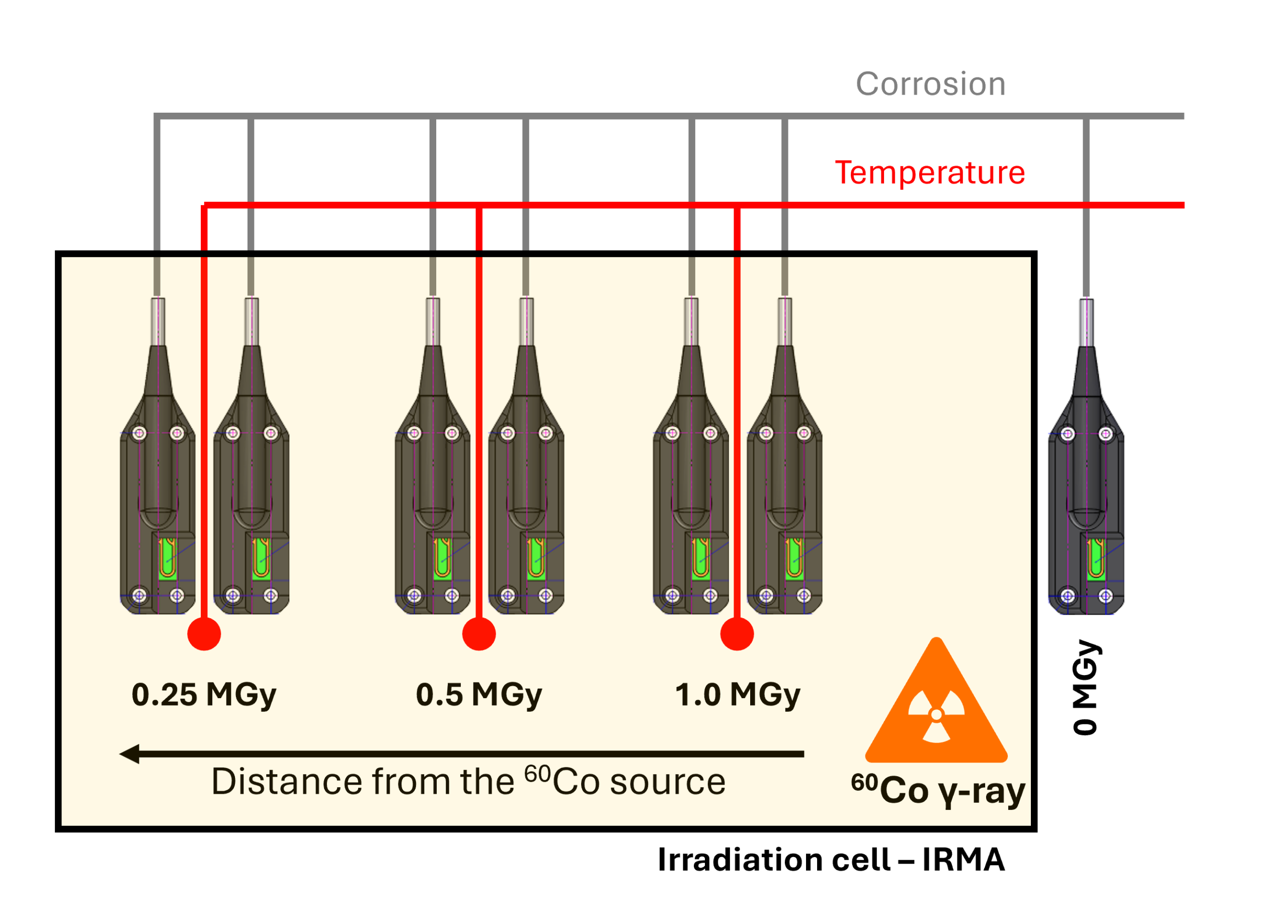Real-time corrosion sensor deployed in a radioactive storage infrastructure