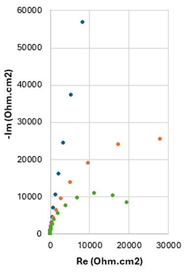 Mesure par spectroscopie d'impédance électrochimique (EIS) — caractérisation des mécanismes de corrosion en laboratoire