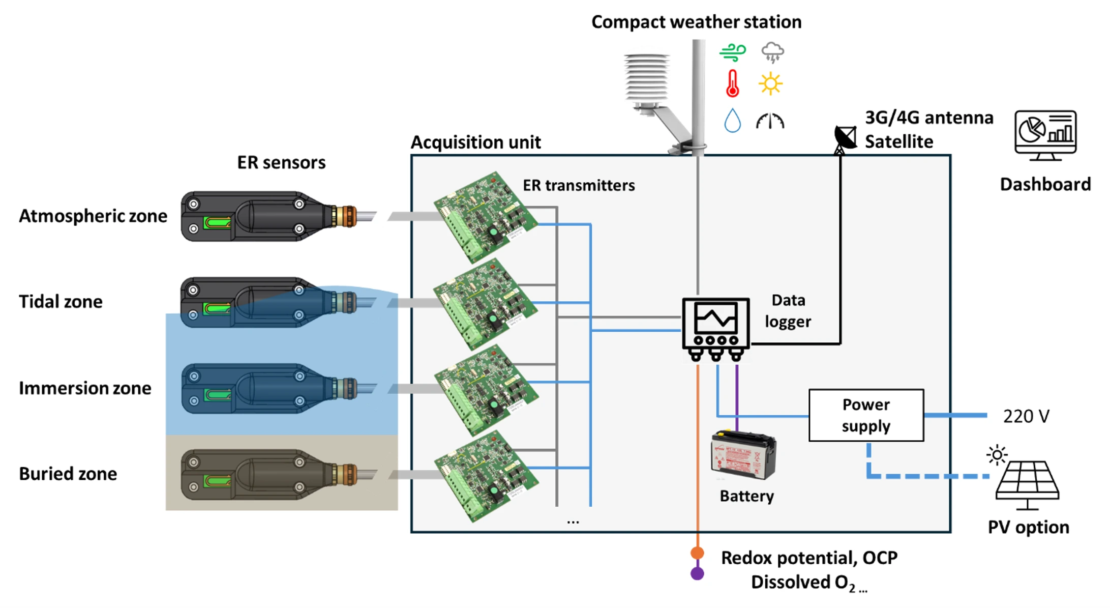 Capteurs ER épais sur mesure — solutions monitoring corrosion industrielle - Capteurs et contrôle non destructif 