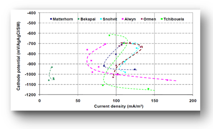PC-4 Impressed current cathodic protection system (ICCP) - potential distribution