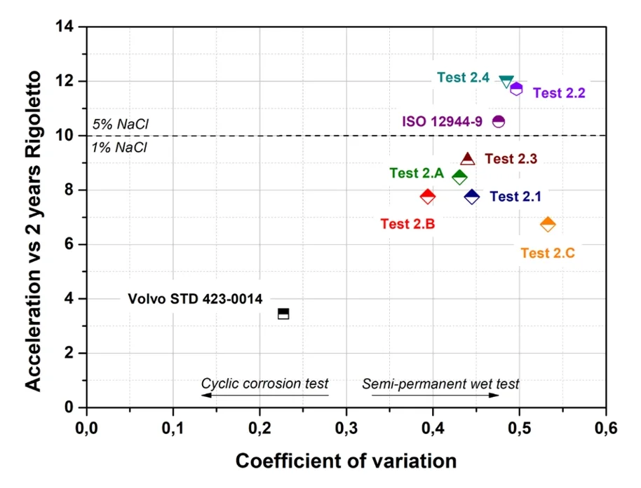 comparaison-bateau-vs-labo Comparison between real marine exposure and laboratory accelerated testing for coating qualification