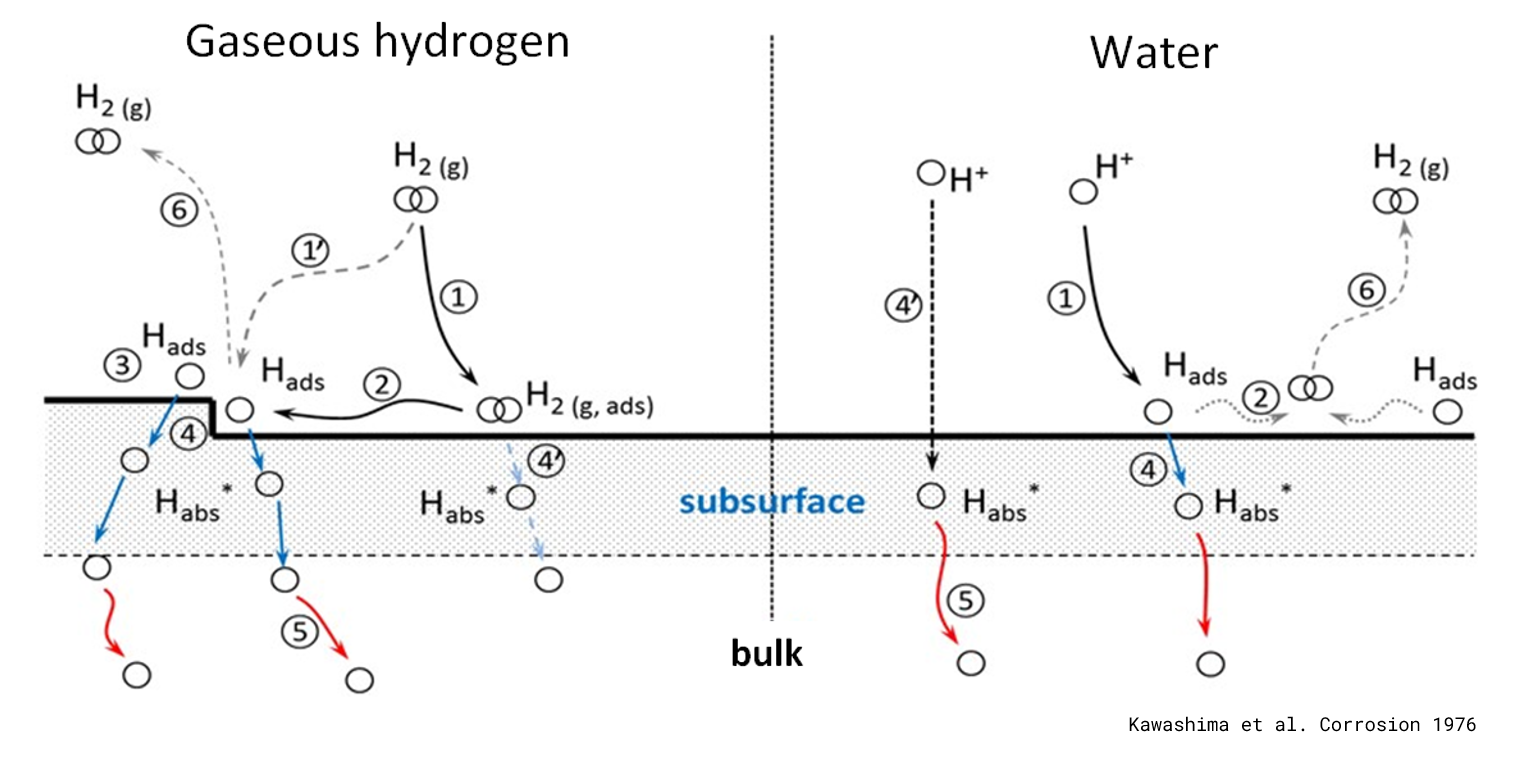 mecanisme-entree-hydrogene-milieux-liquide-et-gazeux Fragilisation par l'hydrogène